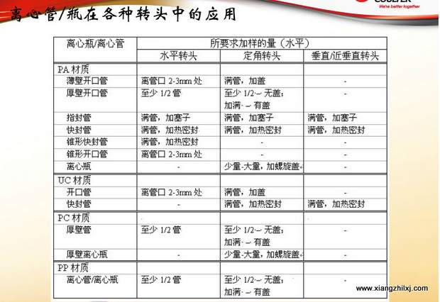 超速離心機(jī)離心管的使用-圖解-離心管怎么使用？