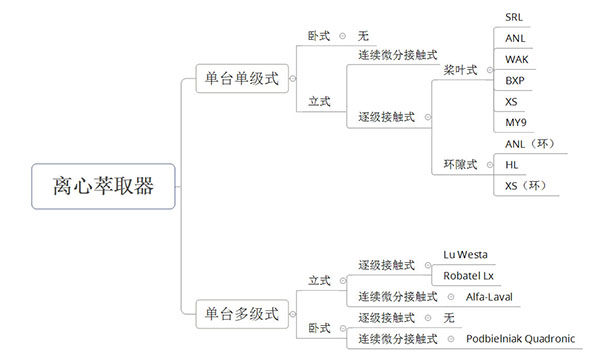 離心萃取機的多種分類