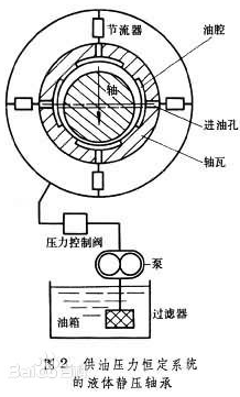 高速離心機(jī)液體靜壓軸承的特點